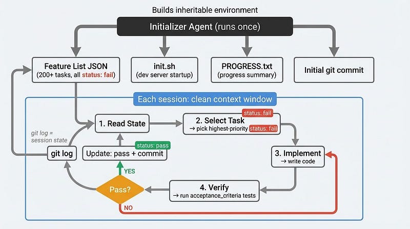 Two-tier flowchart. Top tier: Initializer Agent (runs once) outputs four artifacts — Feature List JSON (200+ tasks, all status:fail), init.sh, PROGRESS.txt, and initial git commit — labeled "Builds inheritable environment". Bottom tier inside blue dashed box labeled "Each session: clean context window": six-step cycle — Read State (git log = session state) → Select Task (highest-priority status:fail) → Implement → Verify → Pass? Yes: update to status:pass and commit, then loop back; No: return to Implement