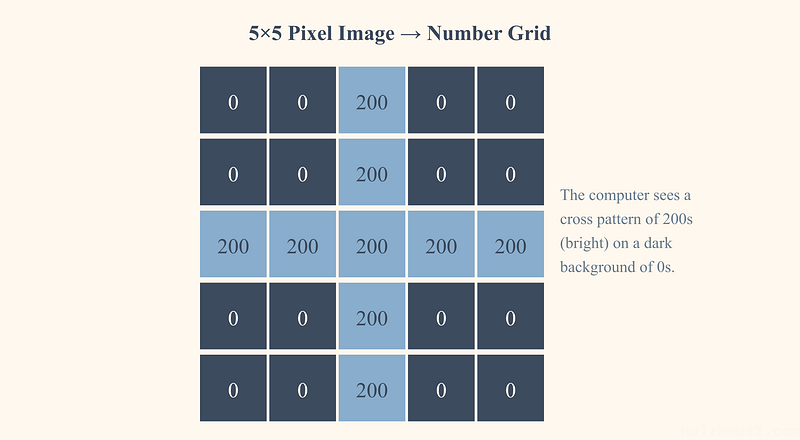 A 5×5 pixel image converted to a number grid, showing a bright cross pattern of 200s on a dark background of 0s