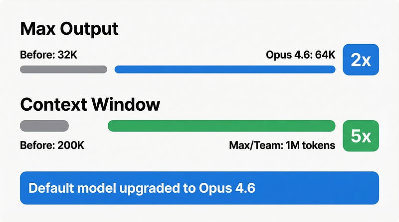 Opus 4.6 Context Upgrade: 64K Output + 1M Context Window Comparison