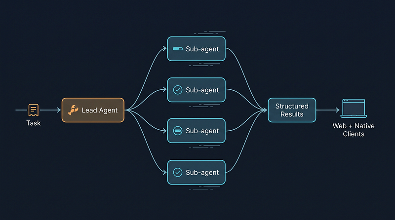 01-flowchart-swarm-delegation