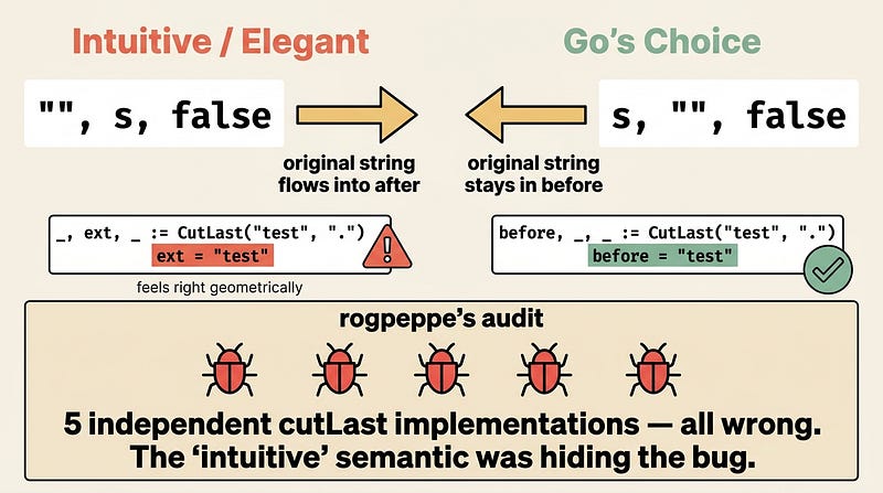 Failure semantics: intuitive vs Go's choice, with rogpeppe's 5 wrong implementations
