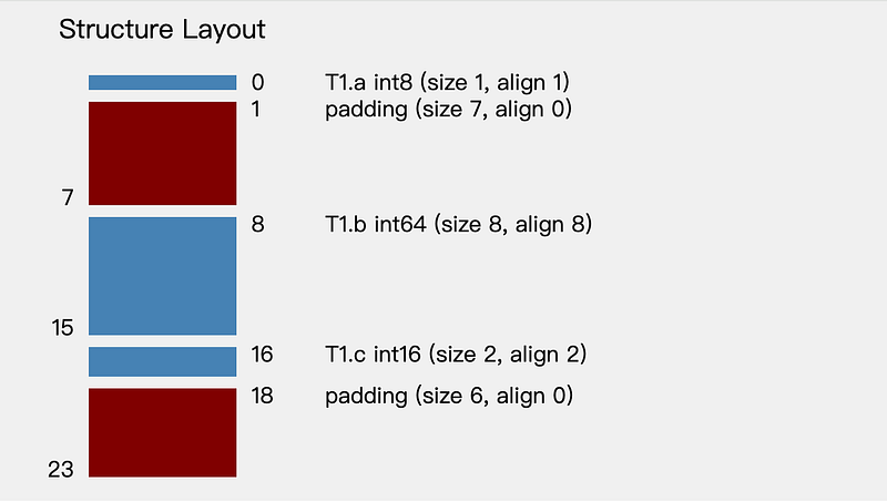T1 Structure Layout