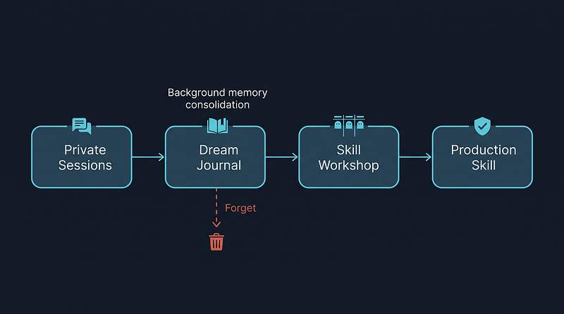 02-flowchart-memory-governance