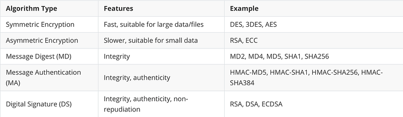 Comparison of different algorithms