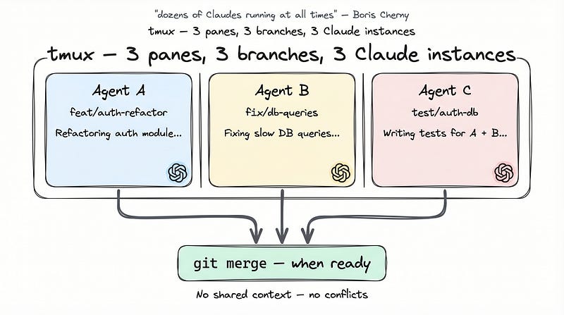 tmux + git worktree: three parallel Claude agents on separate branches, merging when ready