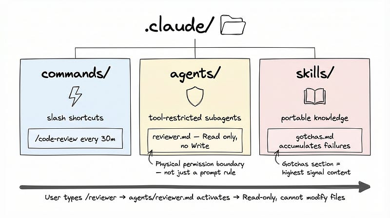 .claude/ three-layer architecture: commands/, agents/, skills/ with orchestration flow