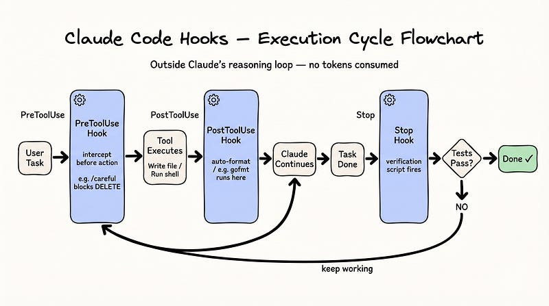 Claude Code hooks execution cycle: PreToolUse → tool runs → PostToolUse → Stop hook → verification pass/fail loop