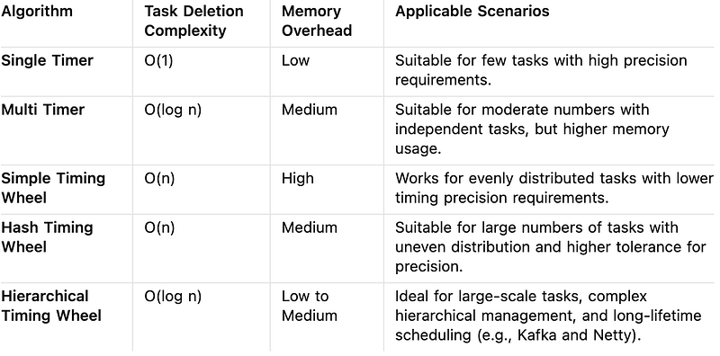 Here’s a comparison of various algorithms’ performance