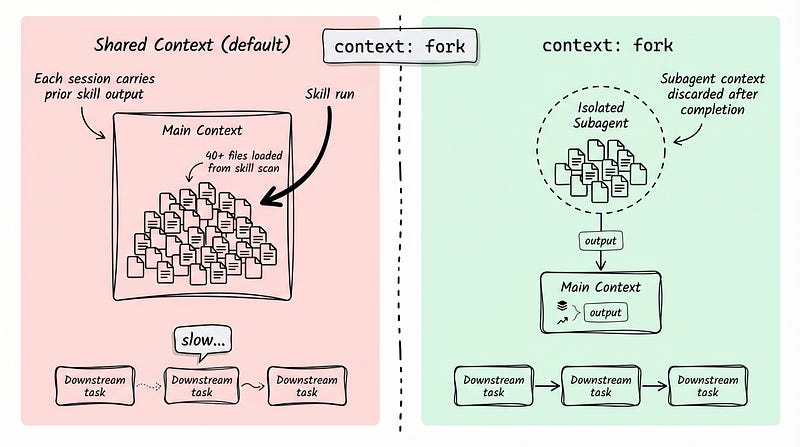Shared context (polluted, slow) vs context:fork (isolated subagent, clean main agent)