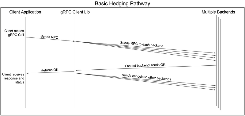 The request hedging introduce