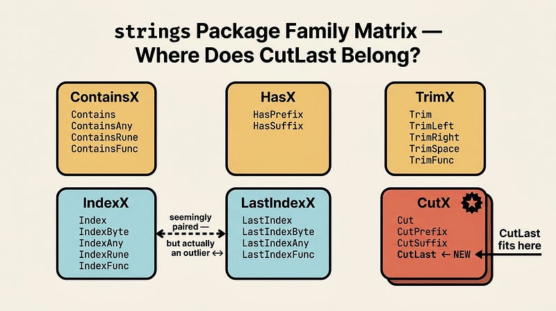 strings package family matrix: where CutLast belongs