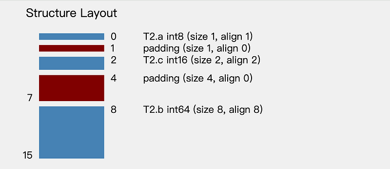 T2 Structure Layout