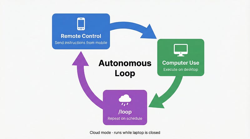 Autonomous Trio: Remote Control + Computer Use + /loop Closed Loop