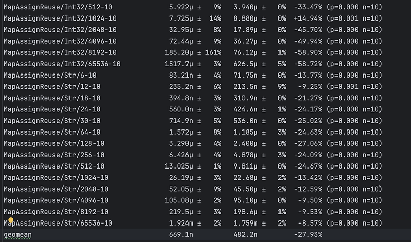 Average performance improvements hover around 27.9%, with some scenarios showing up to 50% gains.