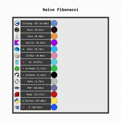 Speed of execution of fib in different languages