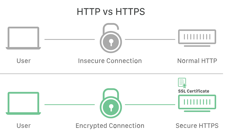 Can We Still Use HTTP?