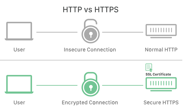 Can We Still Use HTTP?